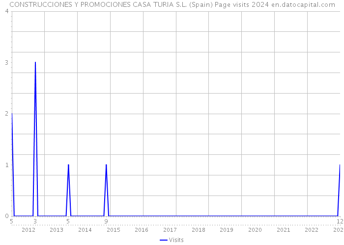 CONSTRUCCIONES Y PROMOCIONES CASA TURIA S.L. (Spain) Page visits 2024 