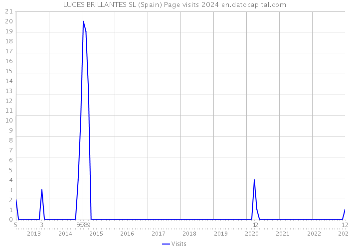 LUCES BRILLANTES SL (Spain) Page visits 2024 