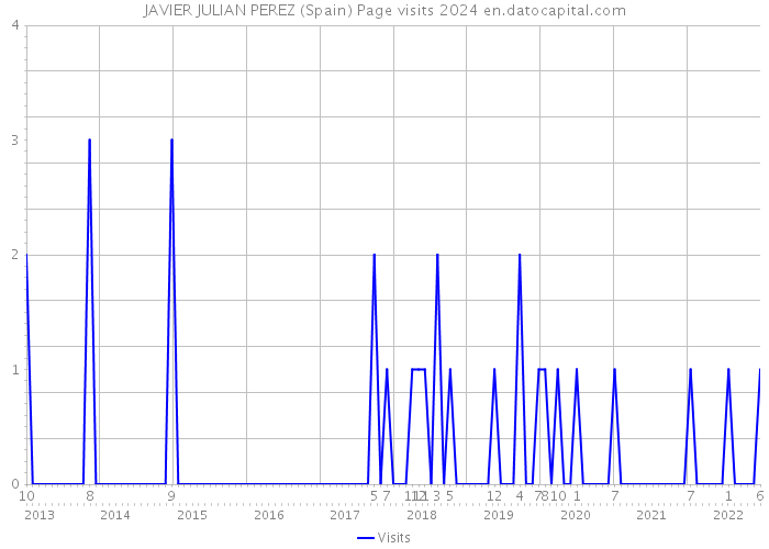 JAVIER JULIAN PEREZ (Spain) Page visits 2024 
