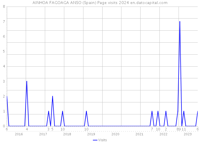 AINHOA FAGOAGA ANSO (Spain) Page visits 2024 