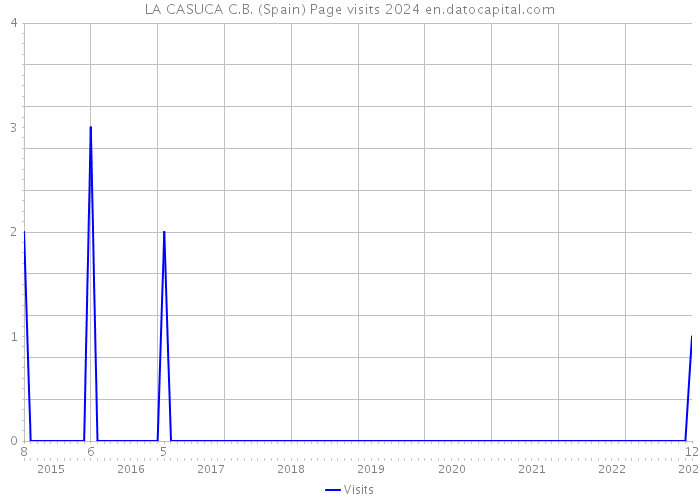 LA CASUCA C.B. (Spain) Page visits 2024 