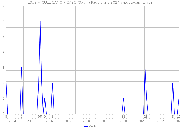 JESUS MIGUEL CANO PICAZO (Spain) Page visits 2024 