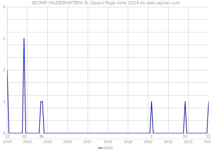 SECRIM VALDESPARTERA SL (Spain) Page visits 2024 