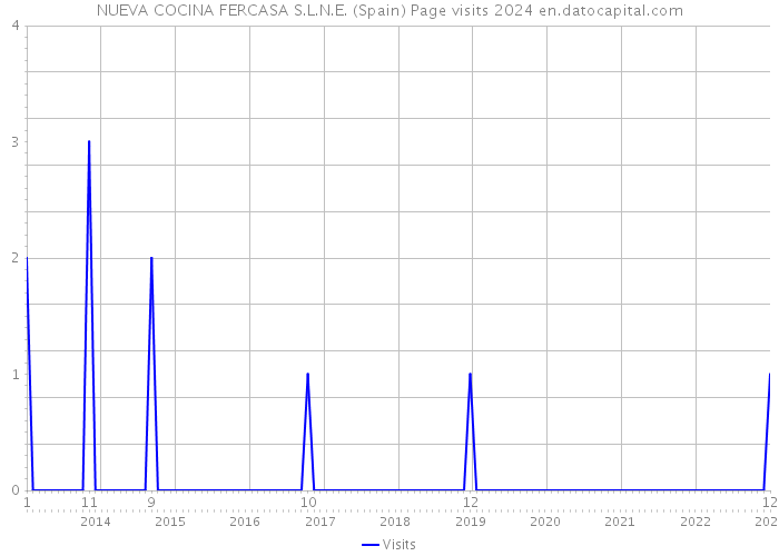 NUEVA COCINA FERCASA S.L.N.E. (Spain) Page visits 2024 