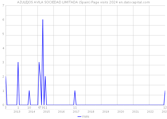 AZULEJOS AVILA SOCIEDAD LIMITADA (Spain) Page visits 2024 