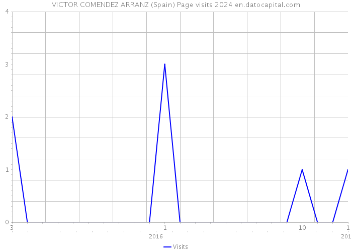 VICTOR COMENDEZ ARRANZ (Spain) Page visits 2024 