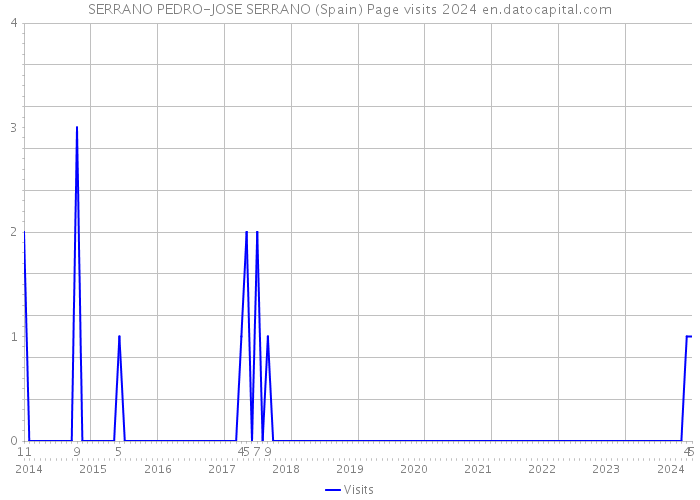 SERRANO PEDRO-JOSE SERRANO (Spain) Page visits 2024 
