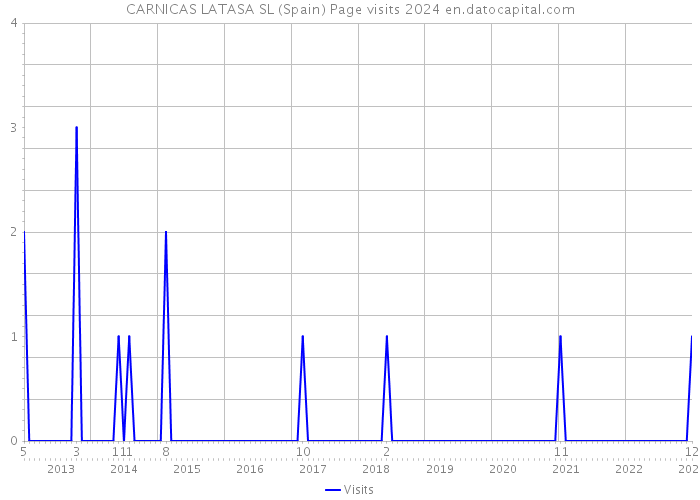 CARNICAS LATASA SL (Spain) Page visits 2024 