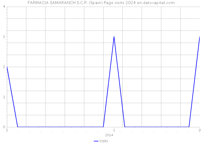 FARMACIA SAMARANCH S.C.P. (Spain) Page visits 2024 
