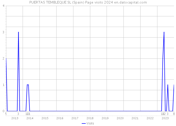 PUERTAS TEMBLEQUE SL (Spain) Page visits 2024 