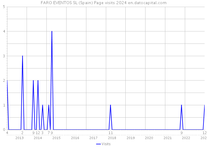 FARO EVENTOS SL (Spain) Page visits 2024 