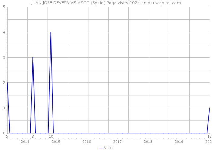 JUAN JOSE DEVESA VELASCO (Spain) Page visits 2024 