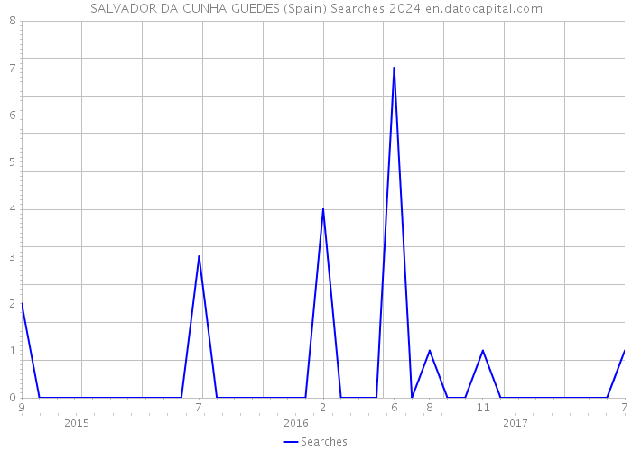 SALVADOR DA CUNHA GUEDES (Spain) Searches 2024 