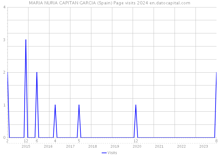 MARIA NURIA CAPITAN GARCIA (Spain) Page visits 2024 
