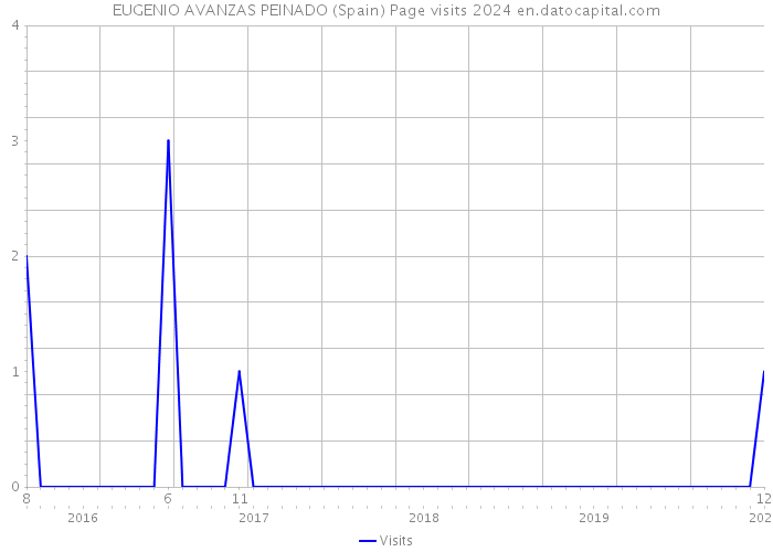 EUGENIO AVANZAS PEINADO (Spain) Page visits 2024 