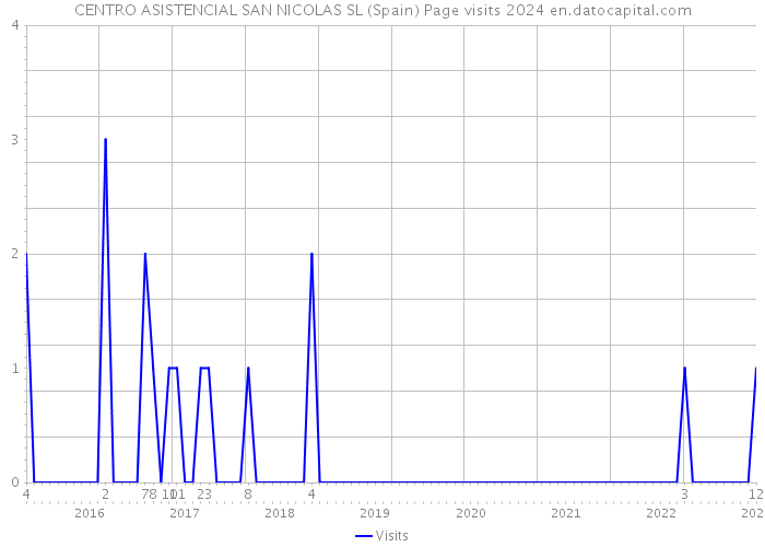 CENTRO ASISTENCIAL SAN NICOLAS SL (Spain) Page visits 2024 