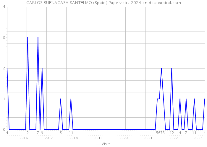 CARLOS BUENACASA SANTELMO (Spain) Page visits 2024 