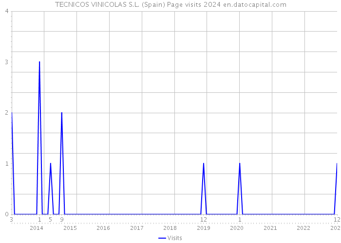 TECNICOS VINICOLAS S.L. (Spain) Page visits 2024 