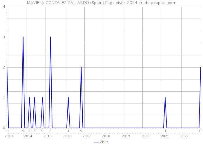 MAVIELA GONZALEZ GALLARDO (Spain) Page visits 2024 