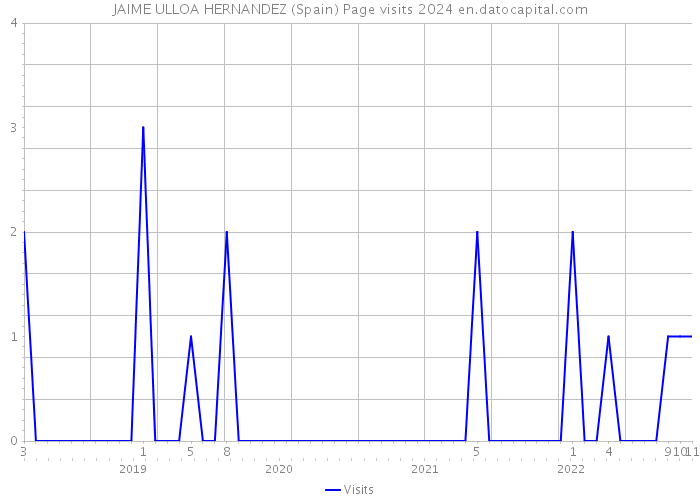 JAIME ULLOA HERNANDEZ (Spain) Page visits 2024 