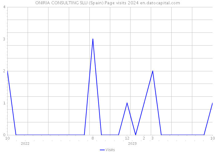 ONIRIA CONSULTING SLU (Spain) Page visits 2024 