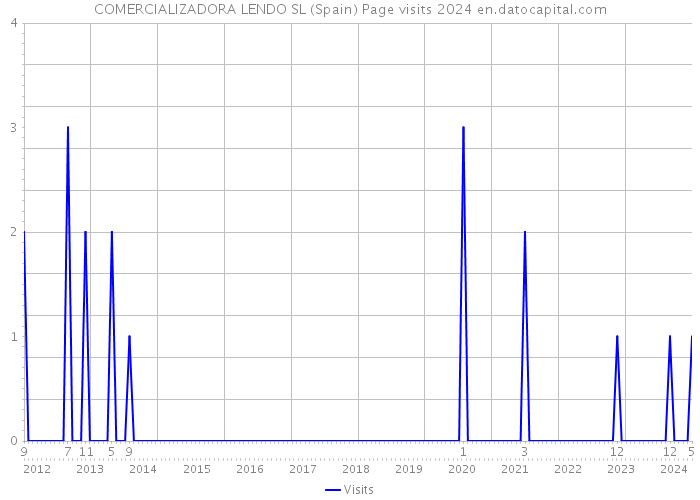 COMERCIALIZADORA LENDO SL (Spain) Page visits 2024 