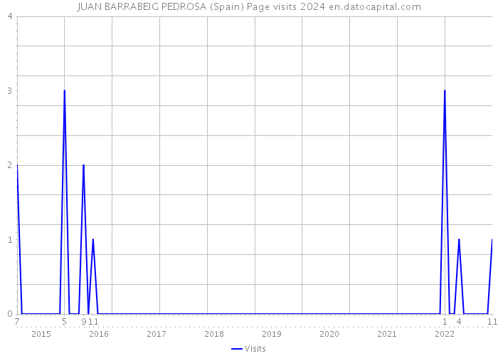 JUAN BARRABEIG PEDROSA (Spain) Page visits 2024 