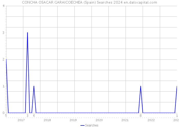 CONCHA OSACAR GARAICOECHEA (Spain) Searches 2024 