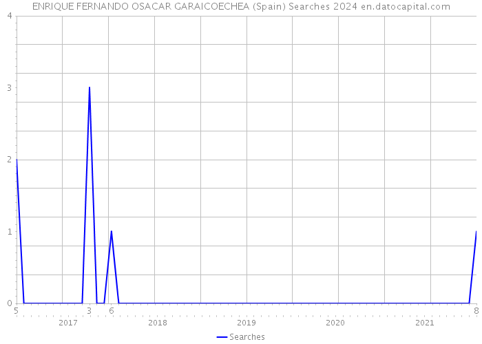 ENRIQUE FERNANDO OSACAR GARAICOECHEA (Spain) Searches 2024 
