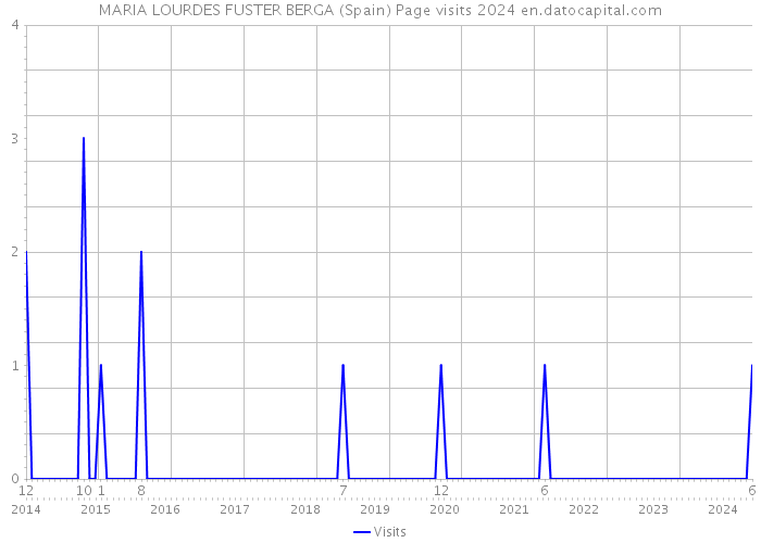 MARIA LOURDES FUSTER BERGA (Spain) Page visits 2024 