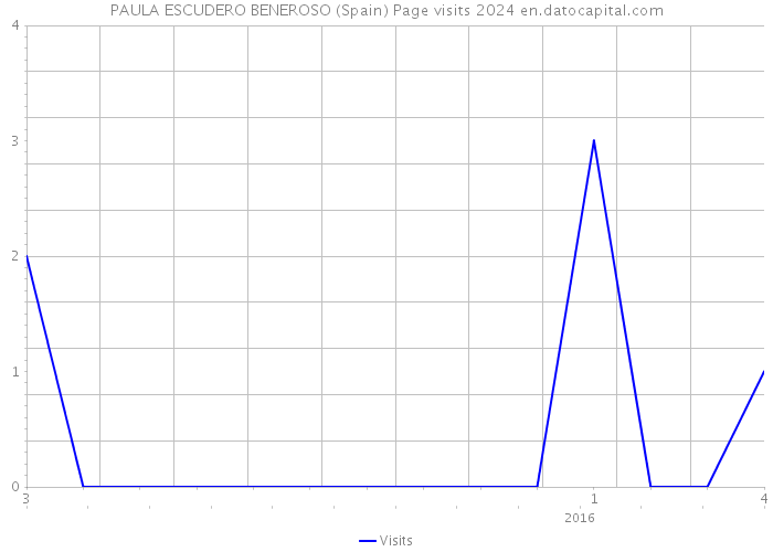 PAULA ESCUDERO BENEROSO (Spain) Page visits 2024 