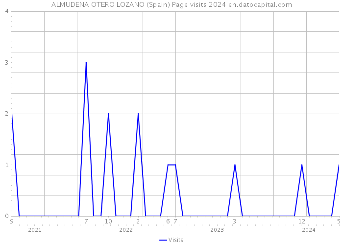 ALMUDENA OTERO LOZANO (Spain) Page visits 2024 