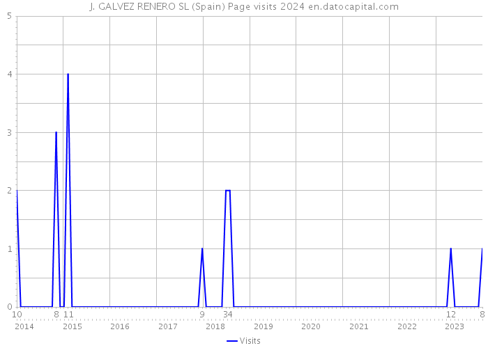 J. GALVEZ RENERO SL (Spain) Page visits 2024 