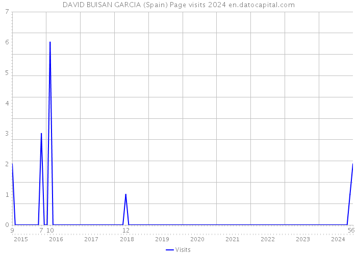 DAVID BUISAN GARCIA (Spain) Page visits 2024 