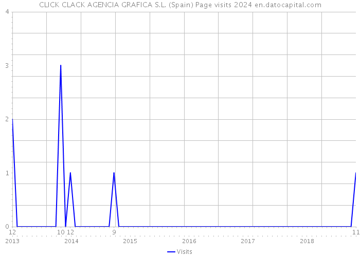 CLICK CLACK AGENCIA GRAFICA S.L. (Spain) Page visits 2024 