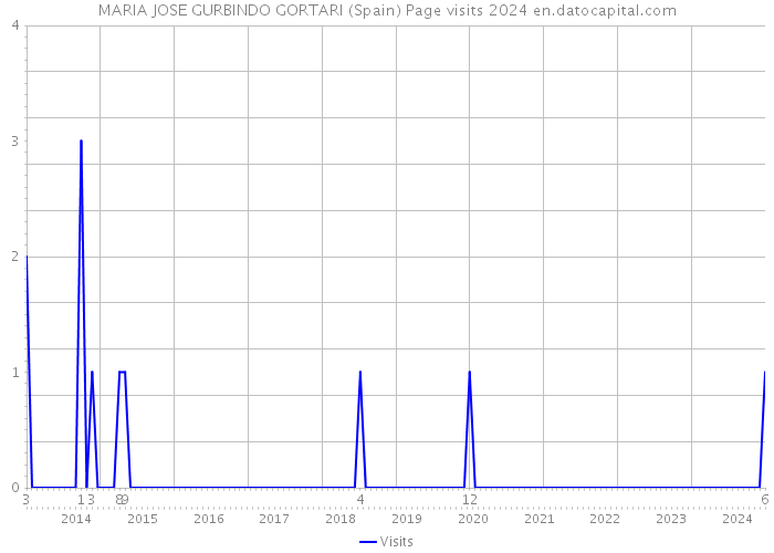 MARIA JOSE GURBINDO GORTARI (Spain) Page visits 2024 