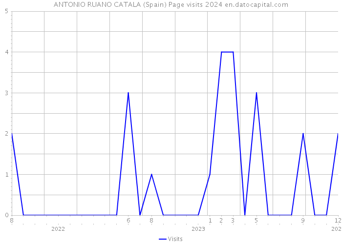 ANTONIO RUANO CATALA (Spain) Page visits 2024 