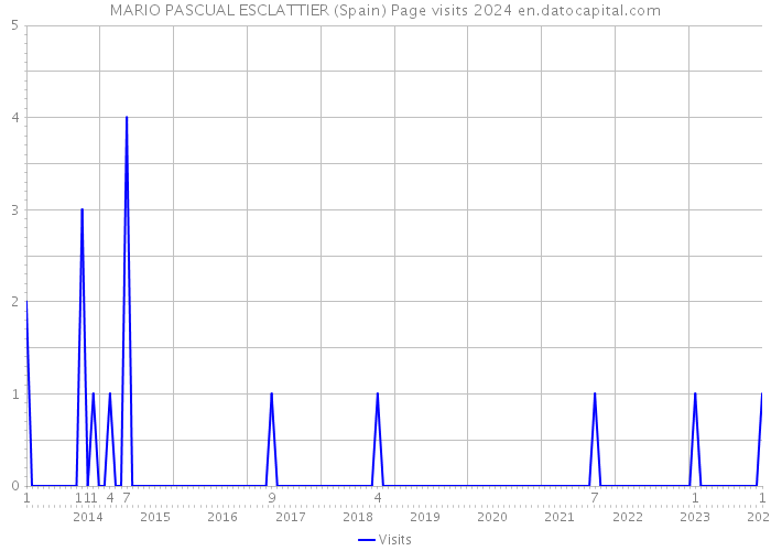 MARIO PASCUAL ESCLATTIER (Spain) Page visits 2024 