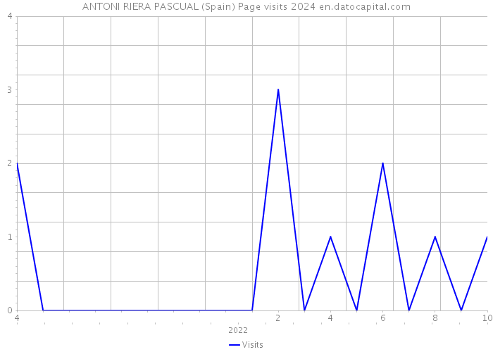 ANTONI RIERA PASCUAL (Spain) Page visits 2024 