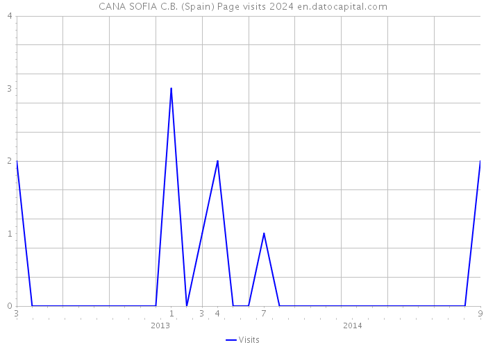 CANA SOFIA C.B. (Spain) Page visits 2024 