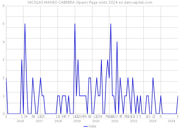 NICOLAS MANSO CABRERA (Spain) Page visits 2024 