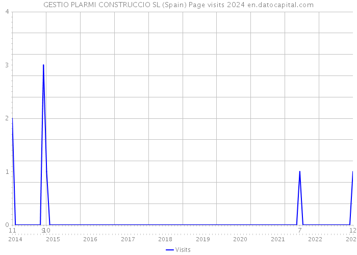 GESTIO PLARMI CONSTRUCCIO SL (Spain) Page visits 2024 