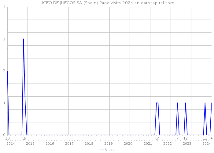 LICEO DE JUEGOS SA (Spain) Page visits 2024 