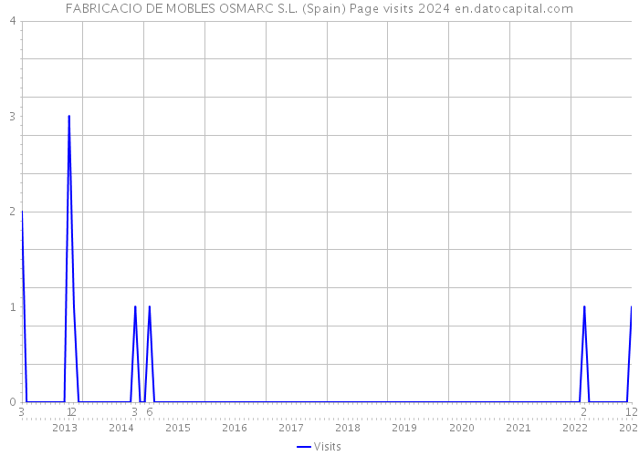 FABRICACIO DE MOBLES OSMARC S.L. (Spain) Page visits 2024 