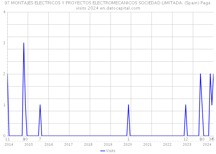97 MONTAJES ELECTRICOS Y PROYECTOS ELECTROMECANICOS SOCIEDAD LIMITADA. (Spain) Page visits 2024 