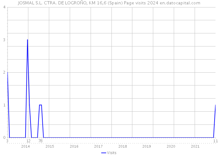 JOSMAL S.L. CTRA. DE LOGROÑO, KM 16,6 (Spain) Page visits 2024 