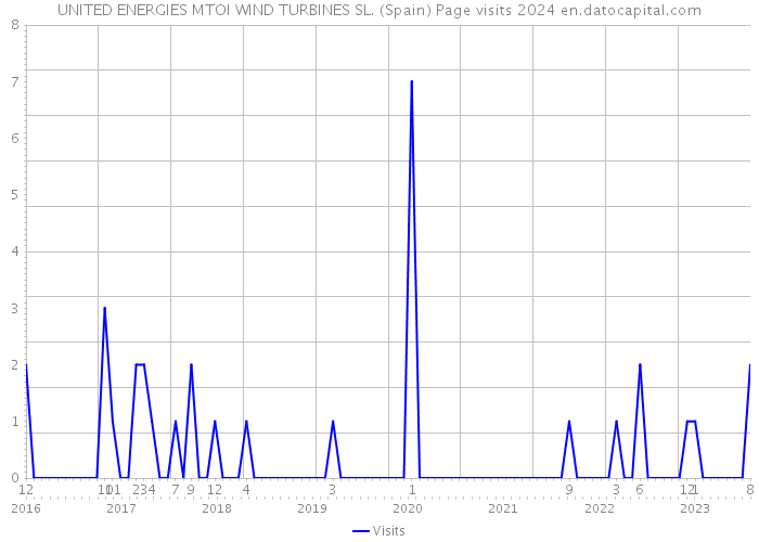 UNITED ENERGIES MTOI WIND TURBINES SL. (Spain) Page visits 2024 