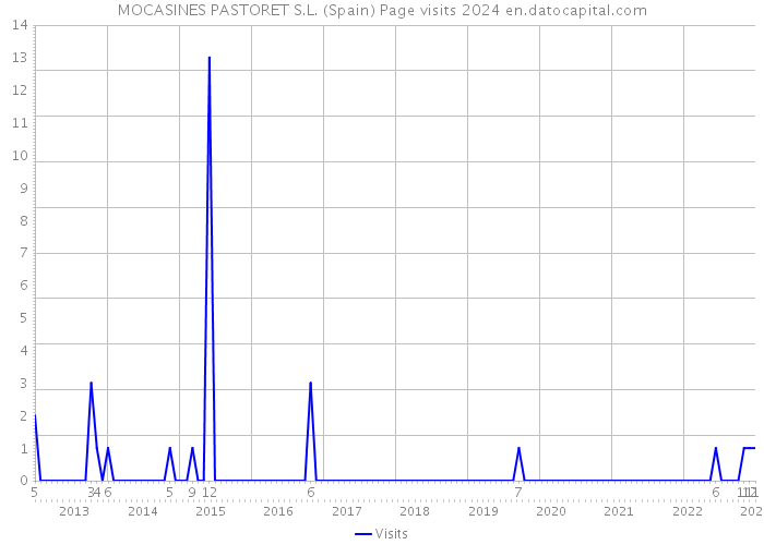 MOCASINES PASTORET S.L. (Spain) Page visits 2024 