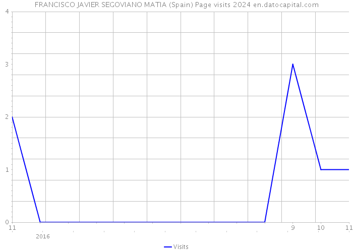 FRANCISCO JAVIER SEGOVIANO MATIA (Spain) Page visits 2024 