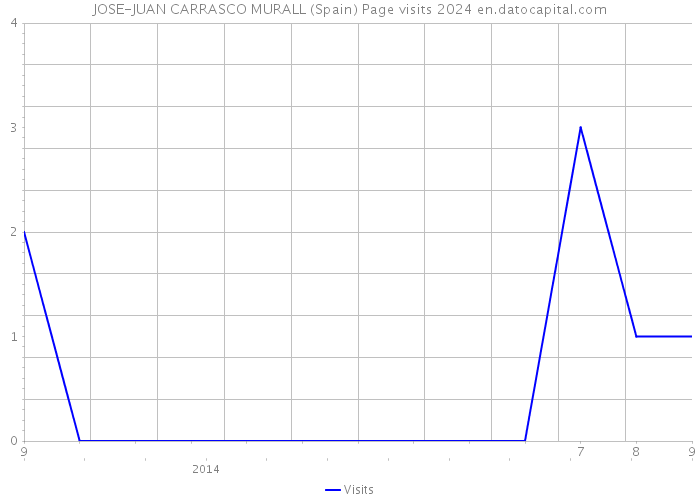 JOSE-JUAN CARRASCO MURALL (Spain) Page visits 2024 